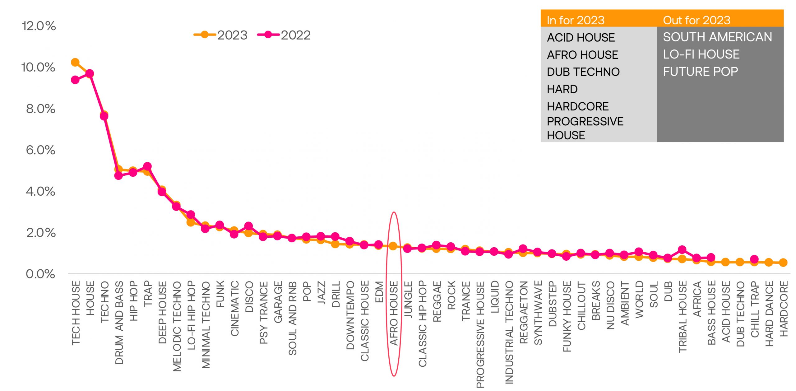 El Afro House ha surgido de la nada para convertirse en el 23º género electrónico más demandado.