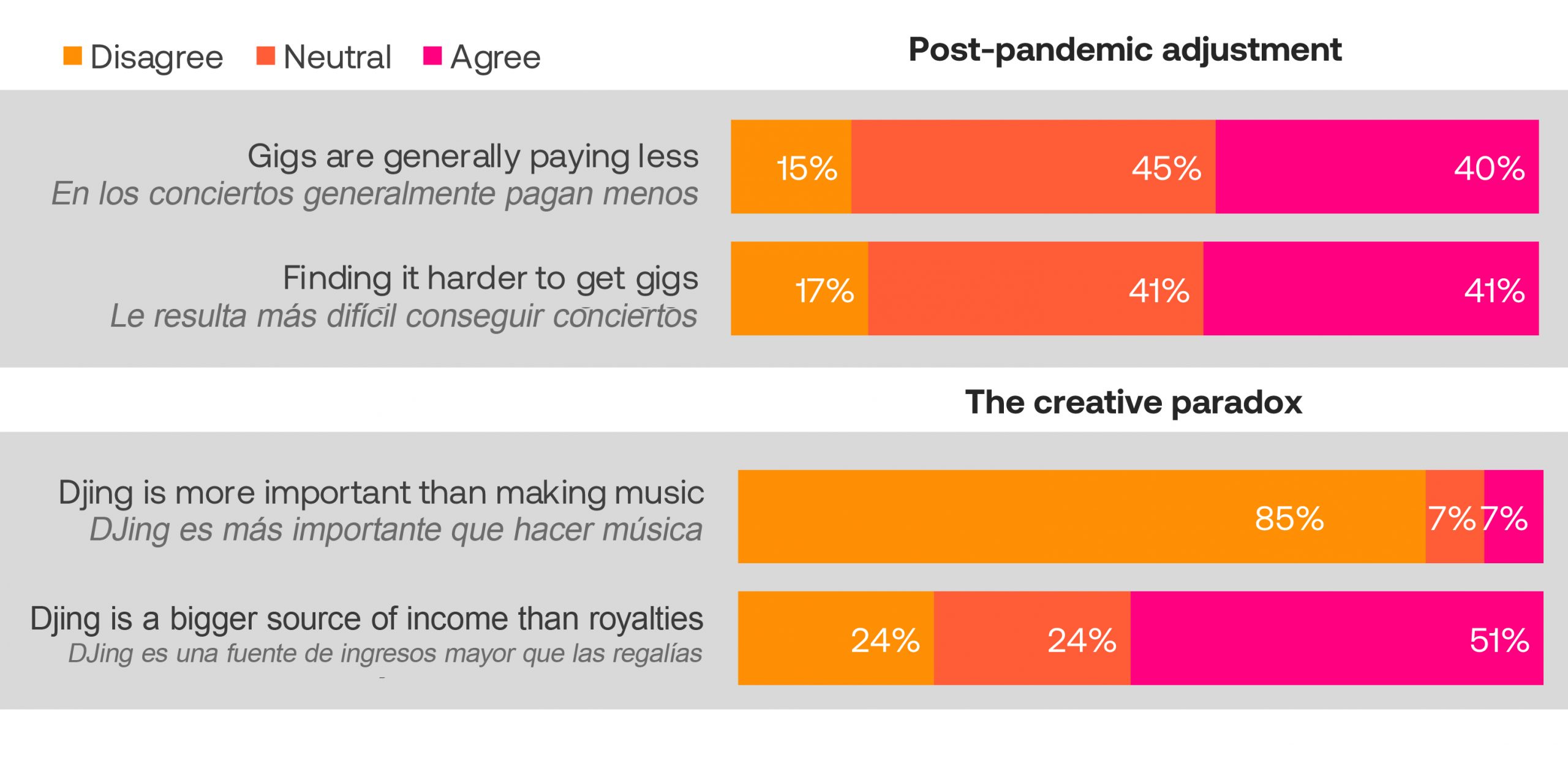 DJs: en el mundo post-COVID es más difícil encontrar conciertos, y se les paga menos por ello